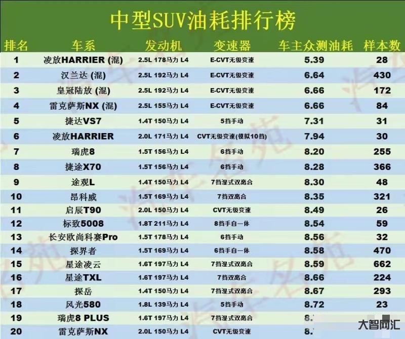 最省油的suv排行榜第一名-十大耐用省油中型suv-大智网汇