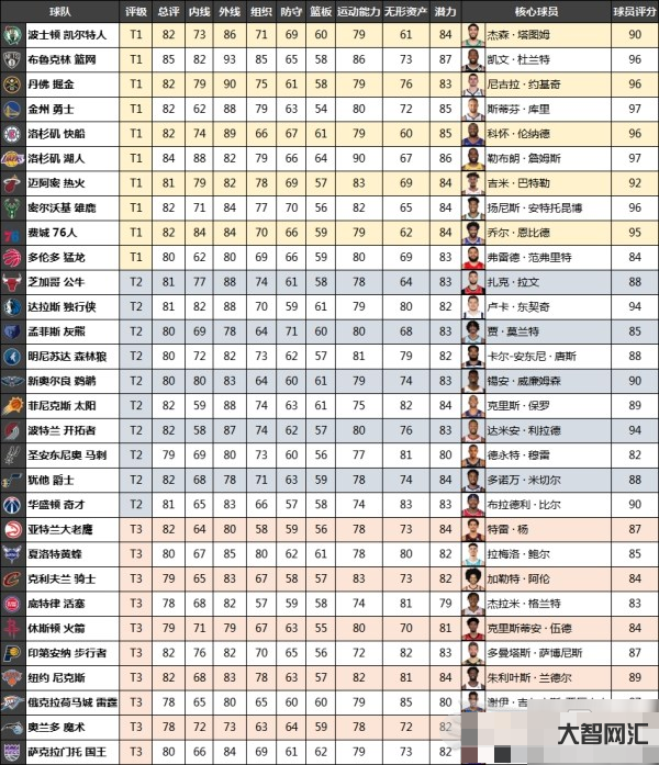 nba球队比赛排名-NBA最新排名:勇士第6,国王3连胜,快船第5,热-大智网汇
