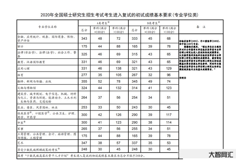 考研国家线单科线要求-考研国家线,复试线,录取线分不清楚?24考研的你 考研国家线单科线要求-考研国家线,复试线,录取线分不清楚?24考研的你