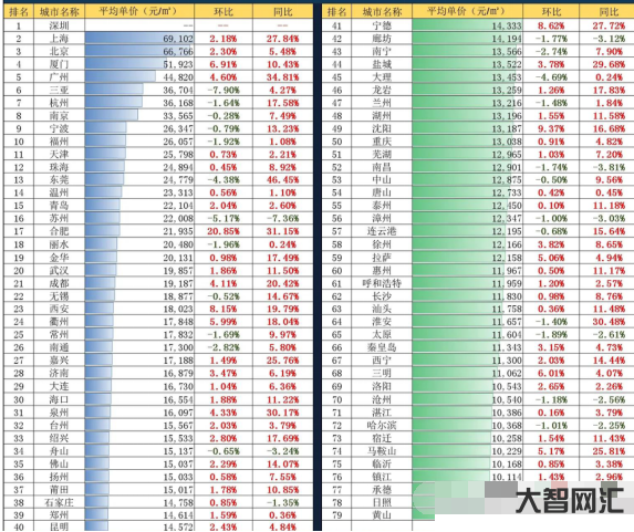 全国哪儿房价最高-疫情三年,房价回涨只用了一周,最高平均单价7万2-大智网汇