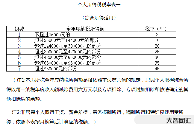 个人所得税怎么计算-个人所得税是怎么算的-大智网汇