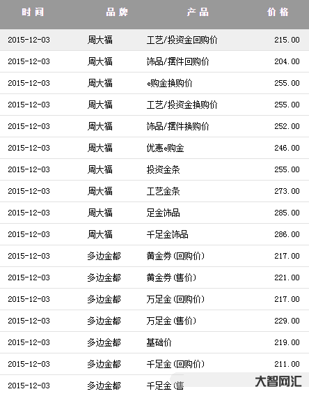 1、20世纪50年代黄金每克多少英镑
