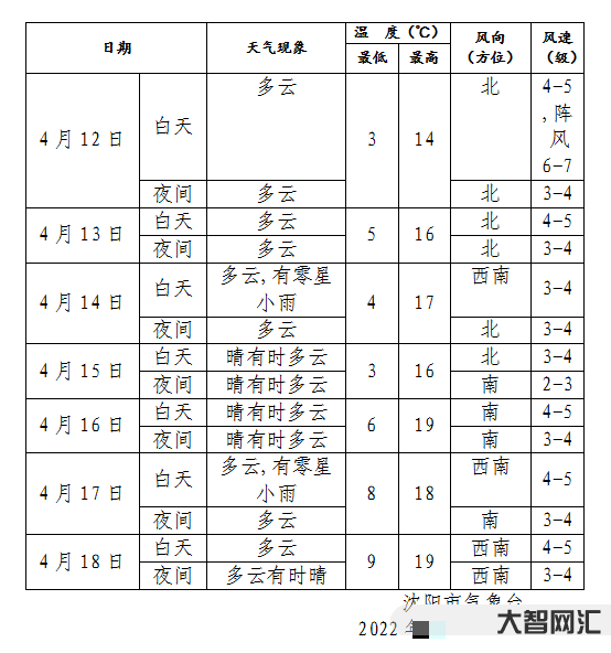 沈阳四月份冷不冷天气呢-刚刚,沈阳开学-大智网汇