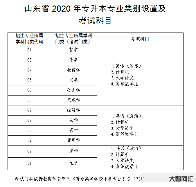 专升本需要考些什么科目-专升本需要考些什么科目-大智网汇