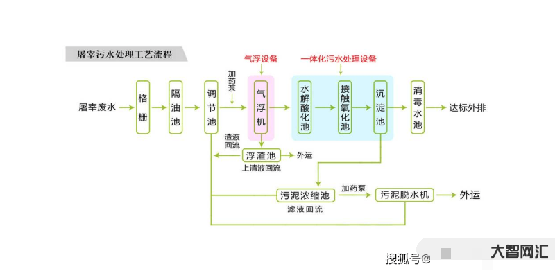 污水的处理与技术-40种废水处理技术工艺流程图解-大智网汇