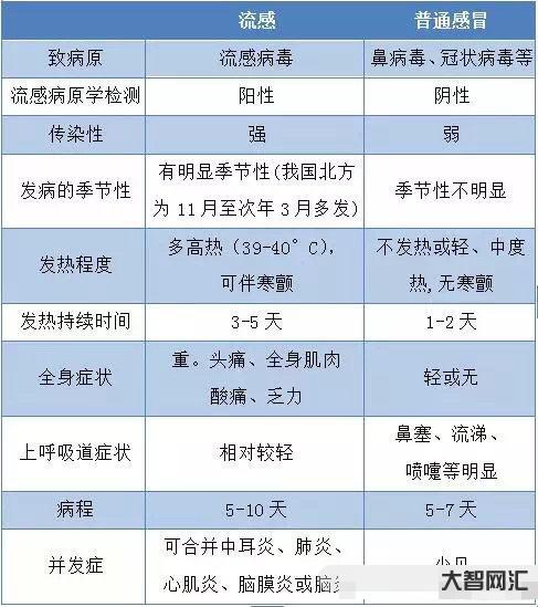 现在的流感是甲流吗-甲流进入高发期 与普通感冒有何不同,该怎样防护?-大智网汇