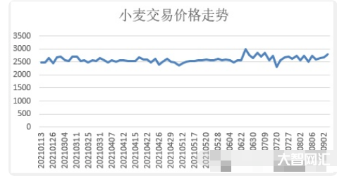 9月十日小麦价格多少-9月10日中秋双节,小麦继续回落;玉米价格企稳-大智网汇