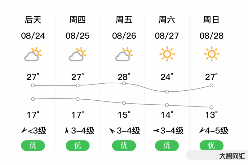 锦州天气预警-锦州市气象局发布大雾黄色预警[Ⅲ级/较重]