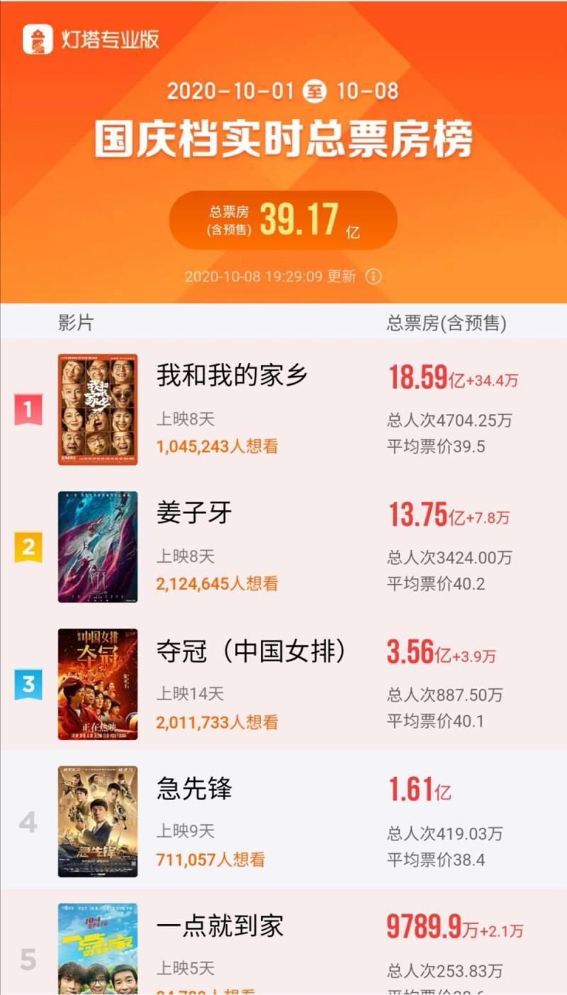 2023中国电影市场复苏-2023中国电影市场回暖,仅3个月票房突破1-大智网汇