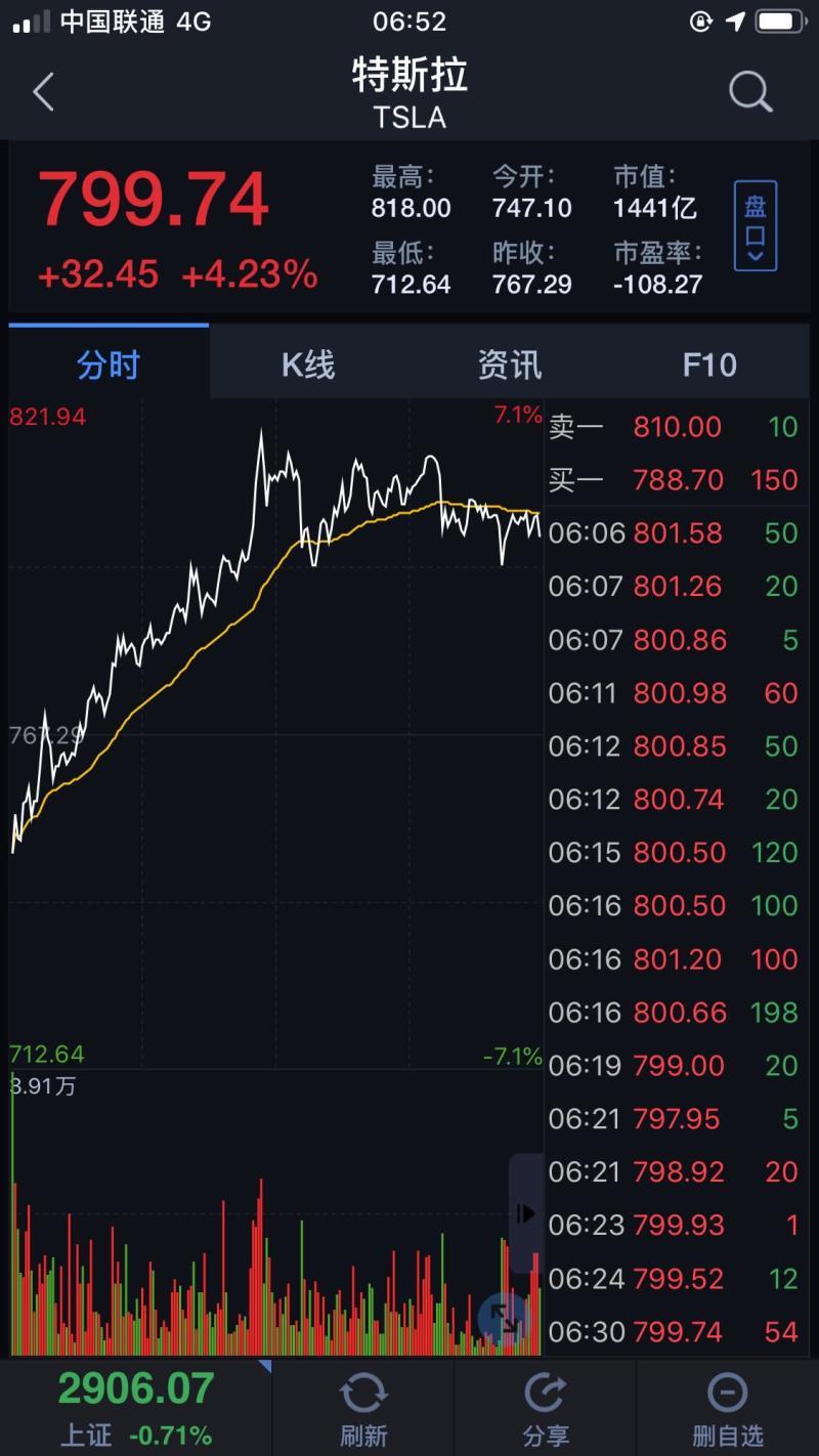 特斯拉股价月平均多少一股-特斯拉股票太便宜了 它应该开始回购自己的股票 特斯拉股价月平均多少一股-特斯拉股票太便宜了 它应该开始回购自己的股票