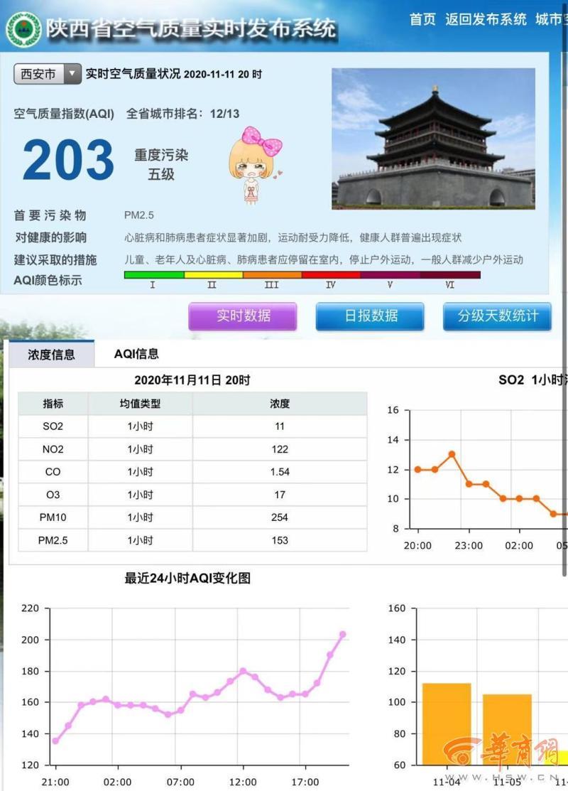 西安今年重污染天气-西安市发布重污染天气橙色预警-大智网汇