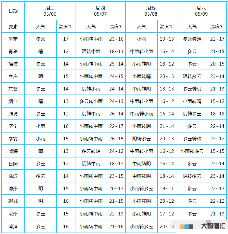 7月5号左右天气预报表-天气预报:7月5日至6日我县有中到大雨,局部暴-大智网汇