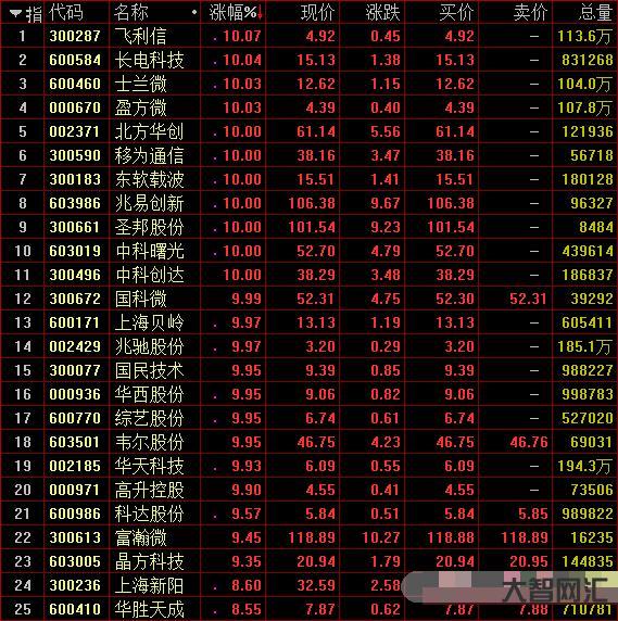 芯片股今天如何涨停的-量子计算机“悟空”将面世,国产芯片9股涨停!业绩-大智网汇