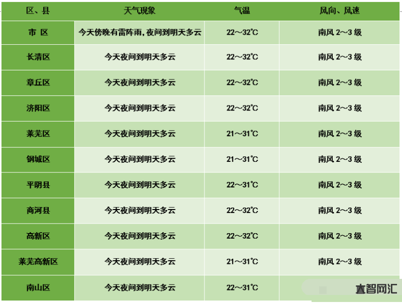 7月5号左右天气预报表-天气预报:7月5日至6日我县有中到大雨,局部暴 7月5号左右天气预报表-天气预报:7月5日至6日我县有中到大雨,局部暴