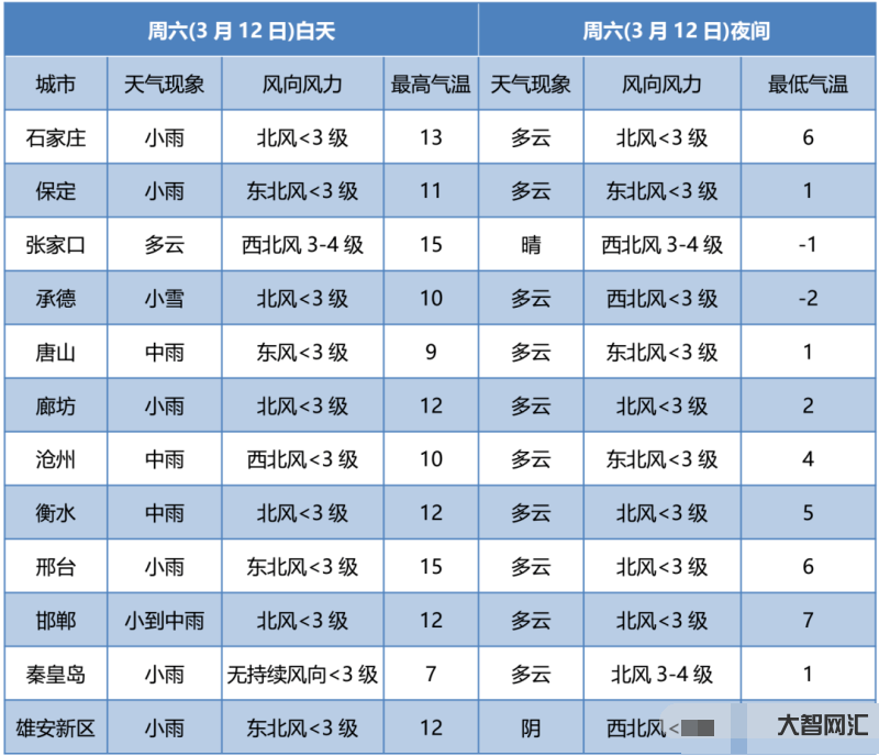 北京3月17号天气气温-早安北京0317:最高温9℃,白天阴;2条地铁 北京3月17号天气气温-早安北京0317:最高温9℃,白天阴;2条地铁
