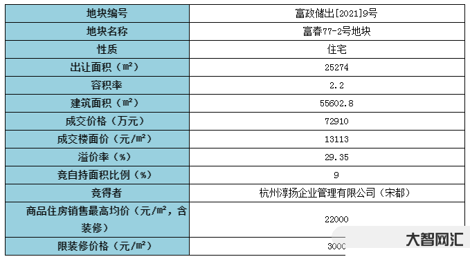 杭州6宗地块出让-刚刚,杭州又挂出73块地!-大智网汇
