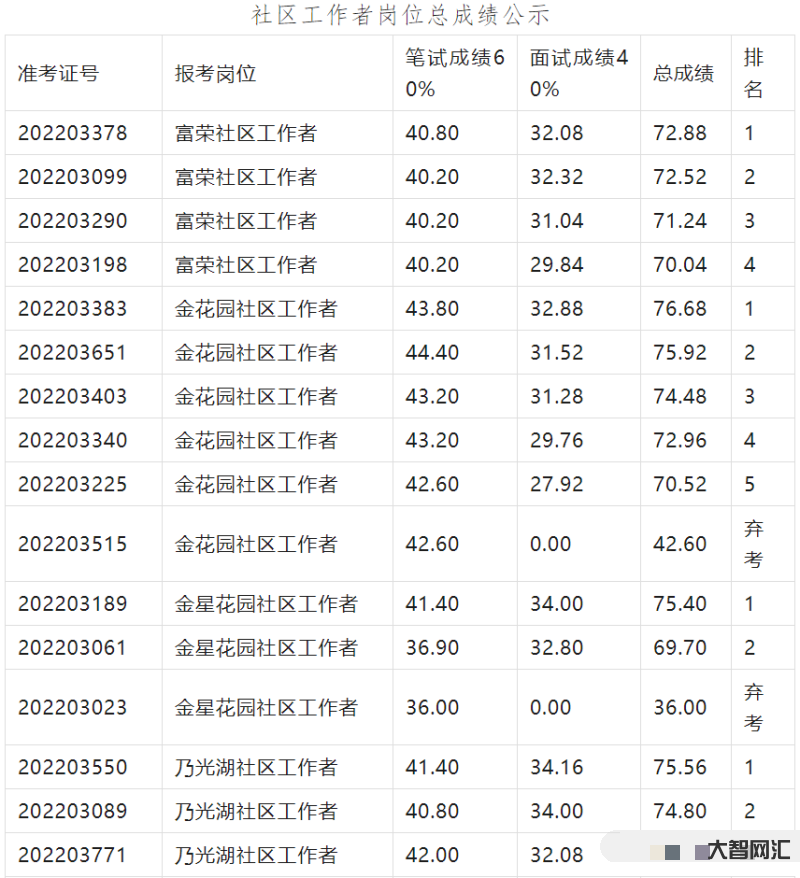 公务员笔试一半多久出成绩-中央机关及其直属机构2023年度考试录用公务-大智网汇