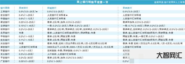 2、跨行转账手续费是多少?