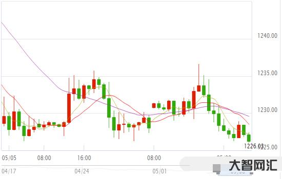 周一黄金最新行情走势-硅谷银行倒闭刺激金价隔夜大涨，黄金再成投资者避风