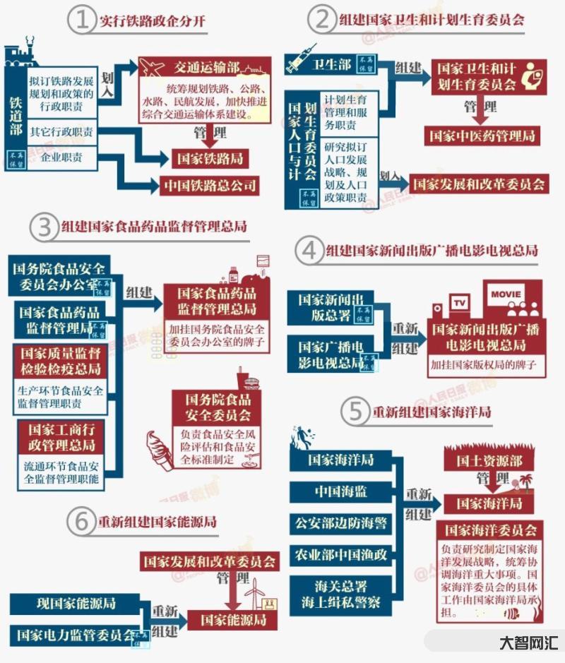 最新的重大改革方案是-国务院机构改革方案-大智网汇