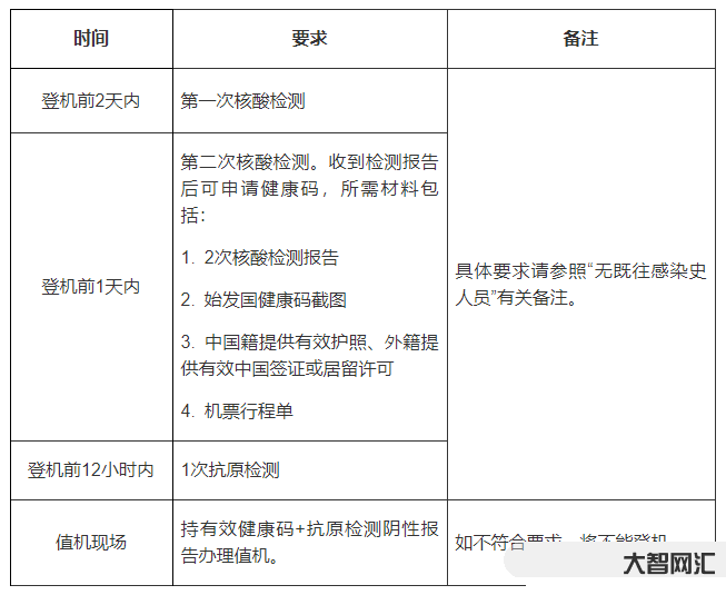 转机两天核酸怎么测的-欧洲经布鲁塞尔转机回国核酸详解-大智网汇