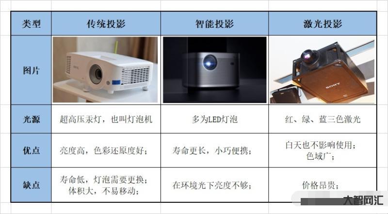 投影仪网上怎么选购的-这是一份2022年最新的投影仪选购攻略,购买时遇 投影仪网上怎么选购的-这是一份2022年最新的投影仪选购攻略,购买时遇