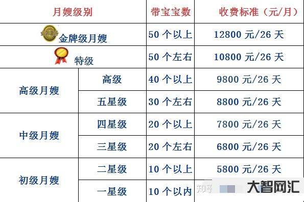 月嫂大概多少钱-住家育儿嫂一般多少钱一个月?-大智网汇