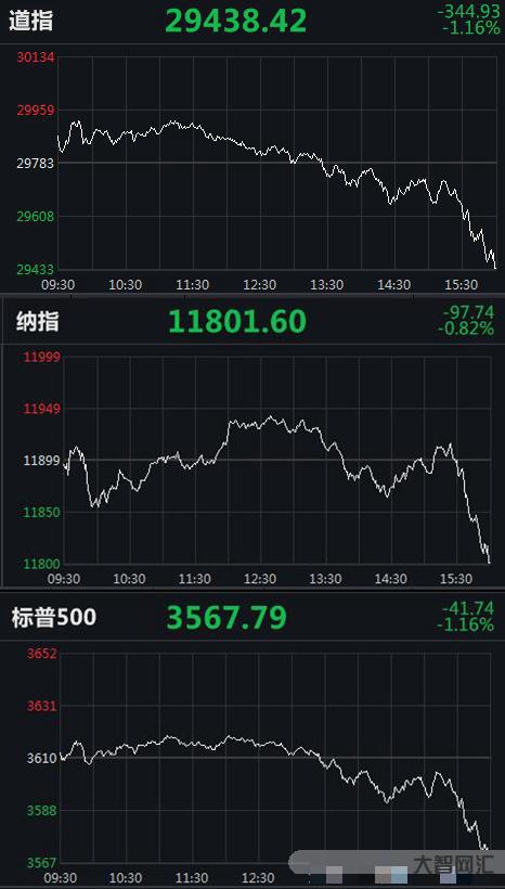 美股连续4天收跌-美股三大指数连续两天集体收跌 道指2日下挫逾400点-大智网汇