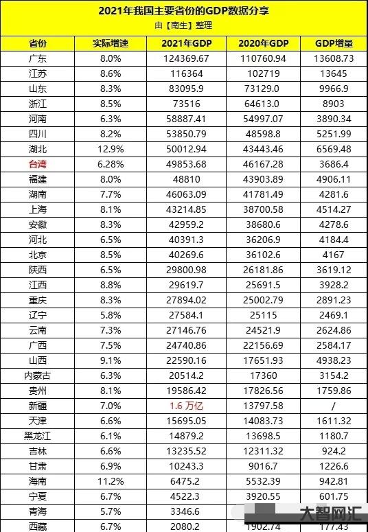 全国各省经济排名-第一季度GDP粤苏龙虎斗,江苏数据出炉,广东保住冠军-大智网汇