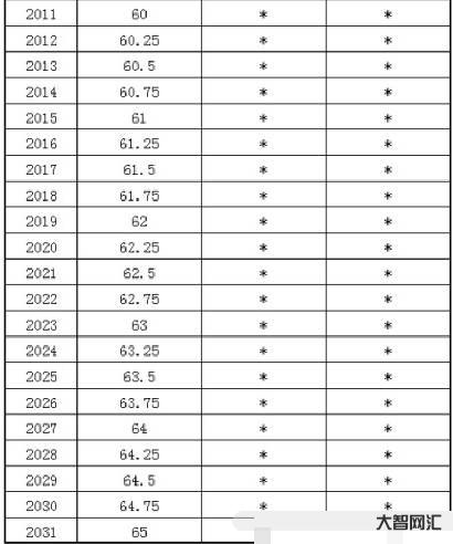 厅级干部退休年龄-退休、离休、离岗一样吗?有人傻傻分不清,办公室主任告 厅级干部退休年龄-退休、离休、离岗一样吗?有人傻傻分不清,办公室主任告