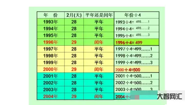 2100年是闰年吗-即将到来!本世纪第二早-大智网汇