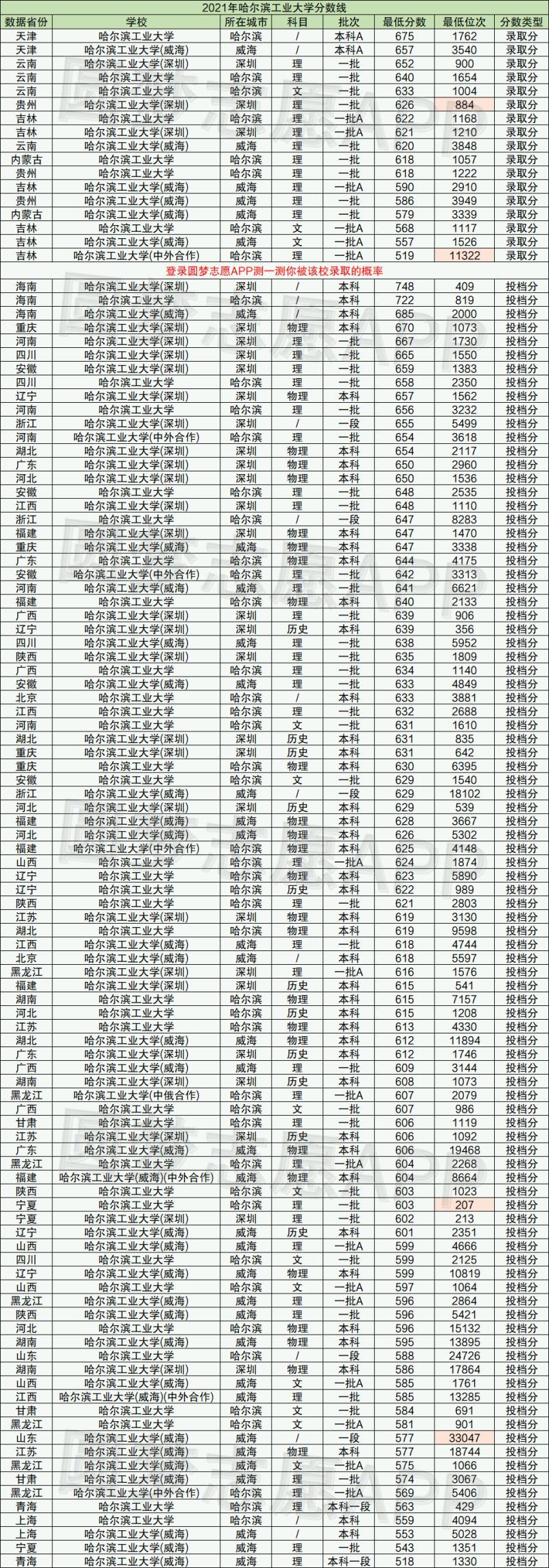 招生分数线最低的学校-投档线大跳水!2022各省录取难度TOP10高校-大智网汇