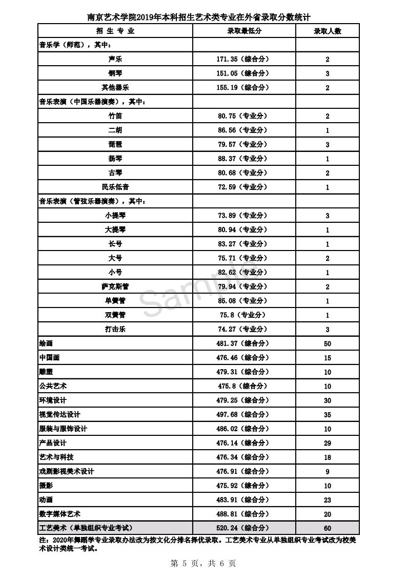 南京艺术学院分数线-南艺、南传、苏科大2022年专业录取分来啦!欢迎收 南京艺术学院分数线-南艺、南传、苏科大2022年专业录取分来啦!欢迎收