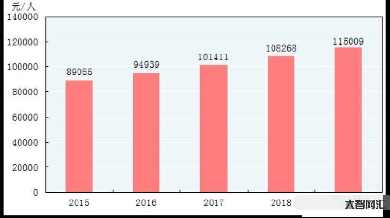 人均国民生产总值-令人振奋!我国人均GDP12741美元,超全球平均水-大智网汇