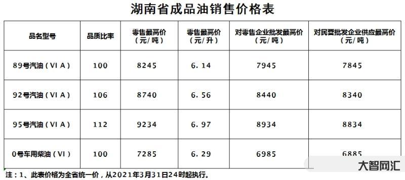4月柴油价格最新-今日油价|4月9日92、95号汽油、柴油最新油价价格-大智网汇