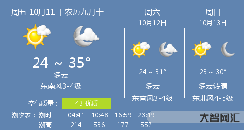厦门一天不同天气-11℃!厦门今天温差大!-大智网汇