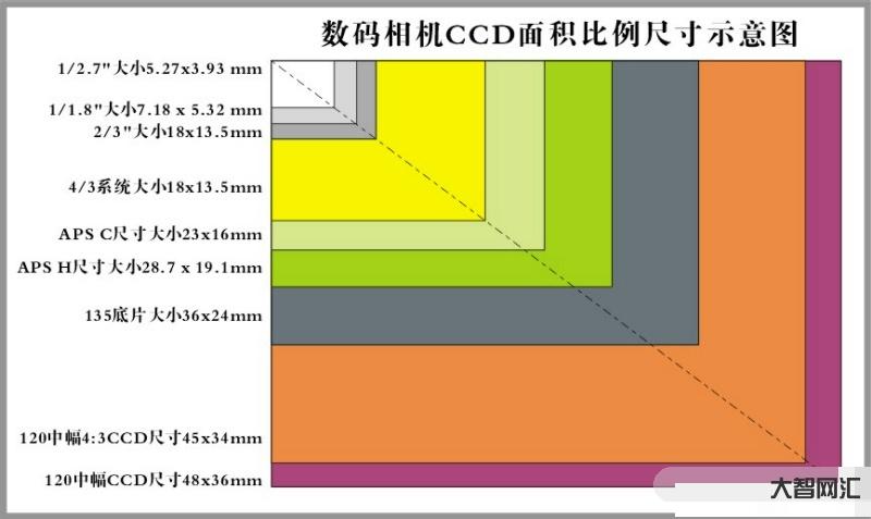 ccd是什么意思-都说单反相机好,你知道单反相机到底反了什么?-大智网汇