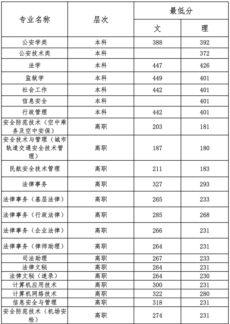 山东警察学院分数线-日夜兼程,万里乘风!山东警察学院2022年录取通知-大智网汇
