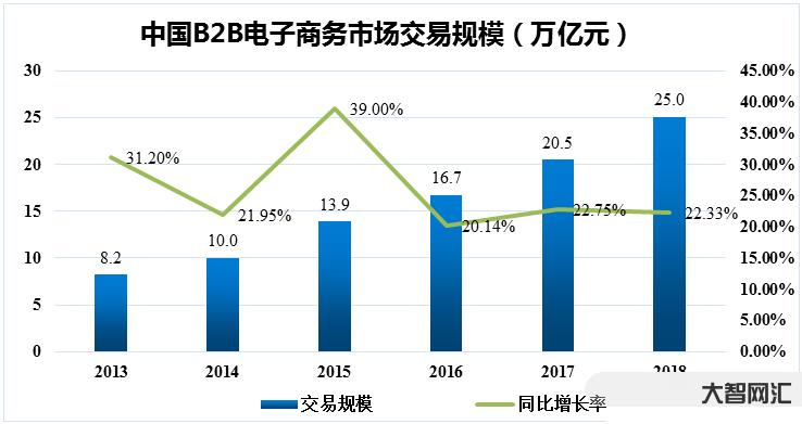 b2b电子商务平台-十大具有代表性的B2B电商网站大盘点-大智网汇