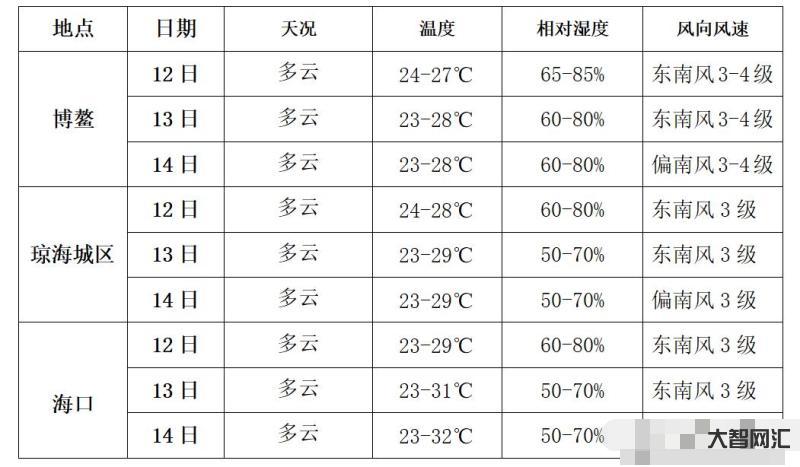七月底河南的天气预报表-河南高温回归!7-9日西部、西北部最高气温37-大智网汇