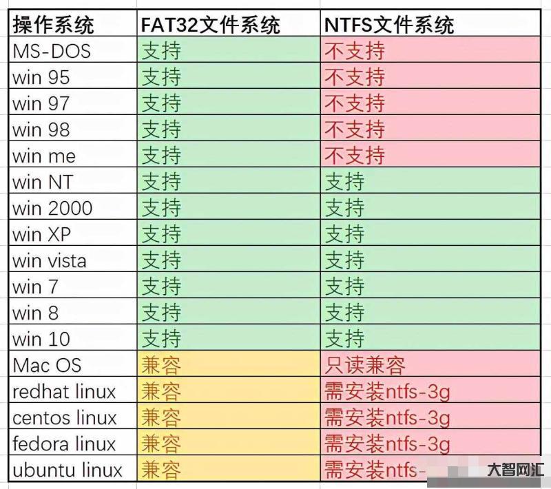 ntfs是什么意思-小科普|FAT32、NTFS、exFAT?格式化我-大智网汇