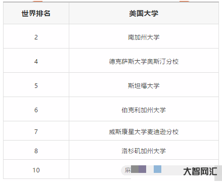 广告学专业大学排名-世界上最大的10家广告公司-大智网汇