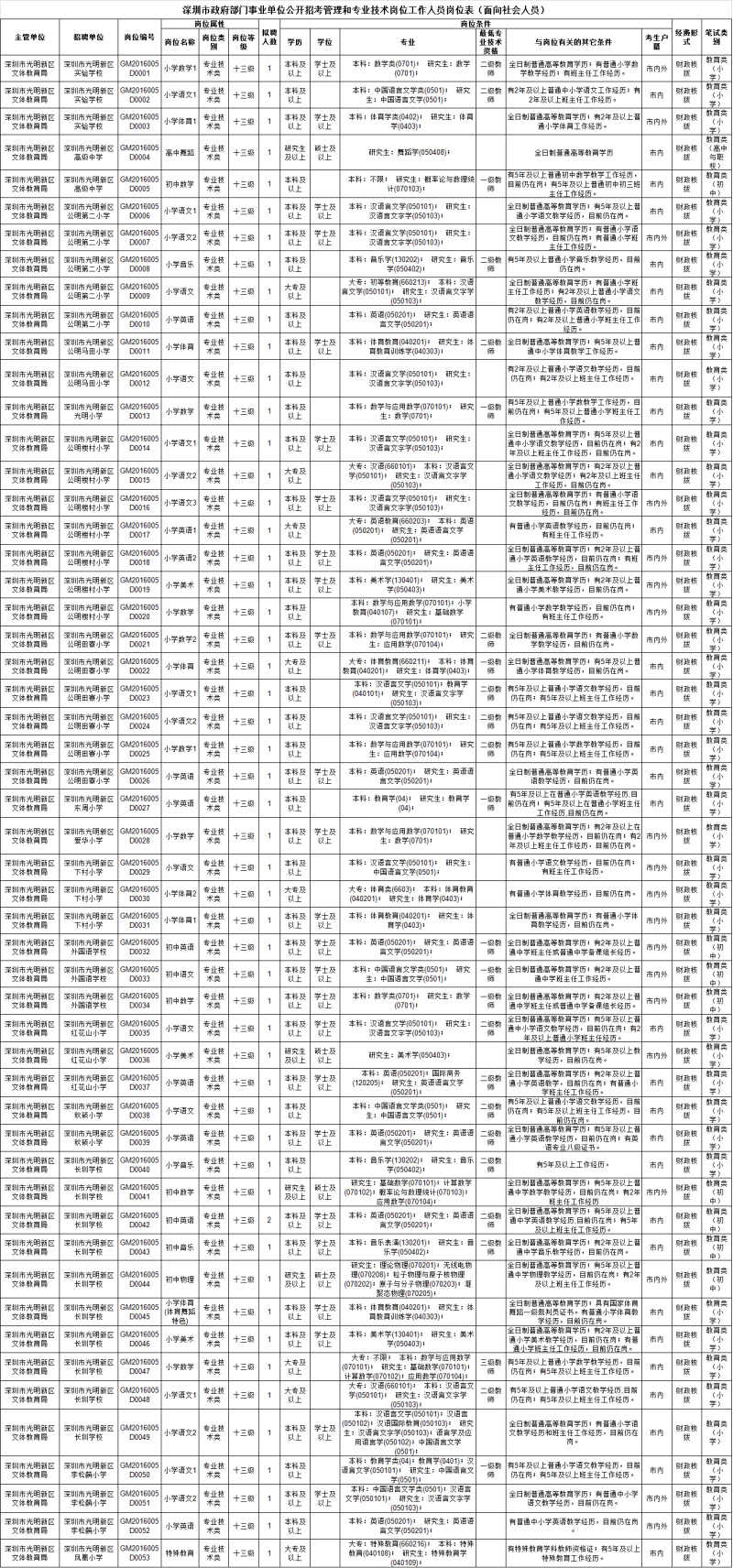 今年招聘岗位表-省市事业单位招6242人!最全岗位表来了!