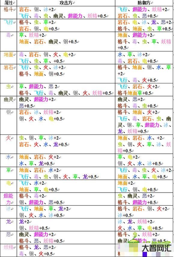 口袋妖怪属性相克表-口袋妖怪入门对战精灵介绍-大智网汇