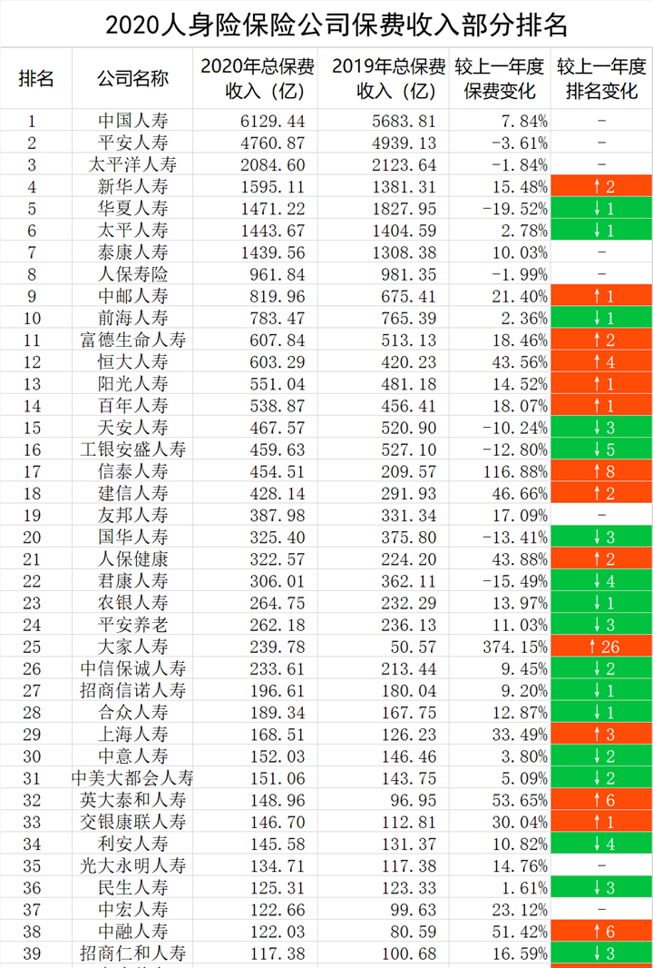 人寿保险公司排名-87家寿险公司最新保费排名出炉 你们公司排第几?-大智网汇