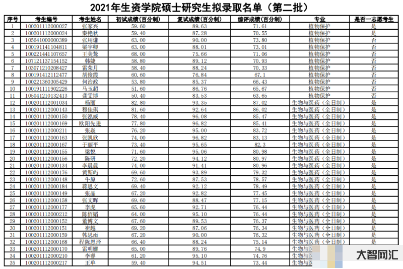 北京研究生出名单的学校-北航考研录取名单公布,二本学生成功逆袭,真不容-大智网汇