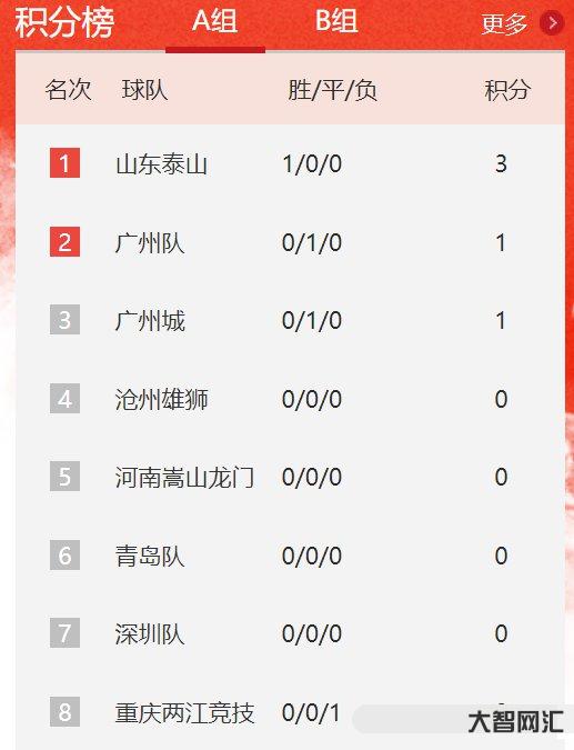 中超新赛赛季分-中超最新积分榜:三镇遭河南逆转失榜首,海港3球大胜,沧 中超新赛赛季分-中超最新积分榜:三镇遭河南逆转失榜首,海港3球大胜,沧