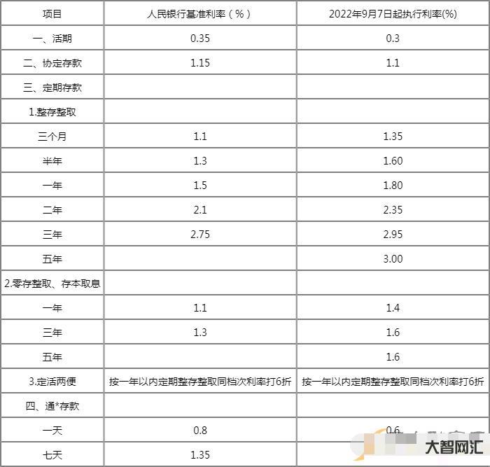 银行活期存款利息-重磅!多家银行调整存款利率!-大智网汇