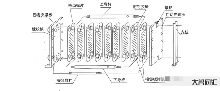 板式换热器工作原理-12大换热器的原理、构成!-大智网汇