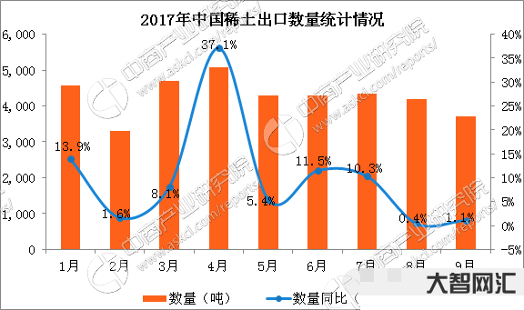 中国稀土出口几年了-前4月中国出口稀土1.63万吨,去年出口5.12万-大智网汇